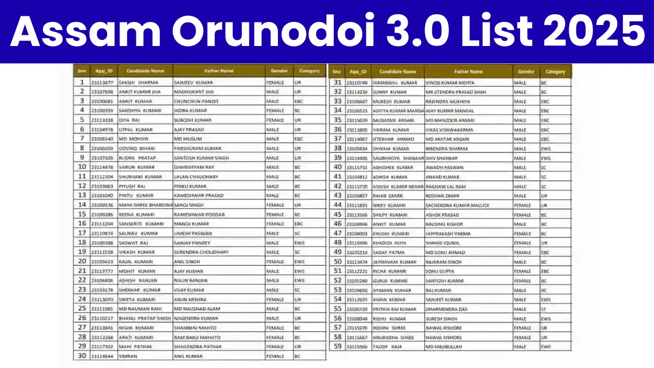 Assam Orunodoi 3.0 List 2025: Check Your Name Orunodoi 3.0 Beneficiary List
